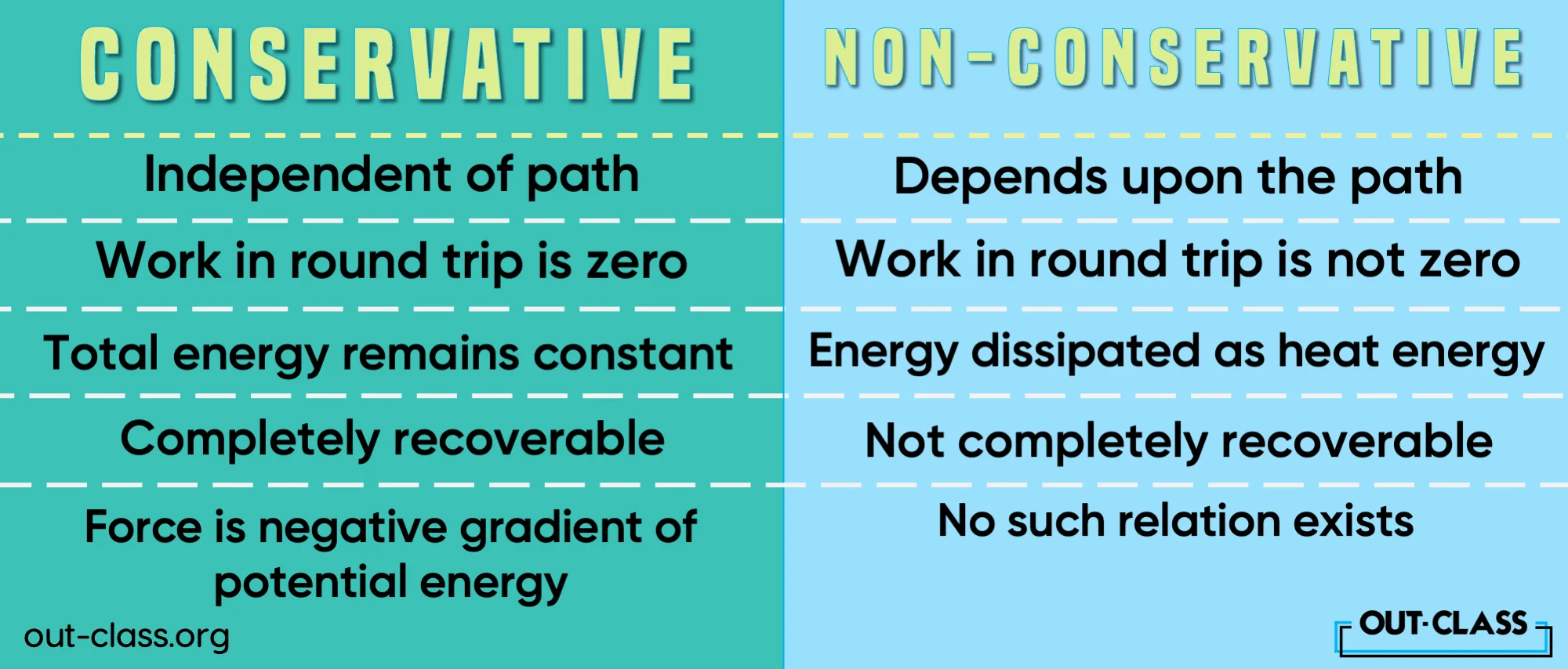 It shows the difference between conservative and nonconservative forces in Motion and Forces in Physics. As well as provides conservative and nonconservative forces examples.