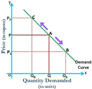 Movement along the demand curve