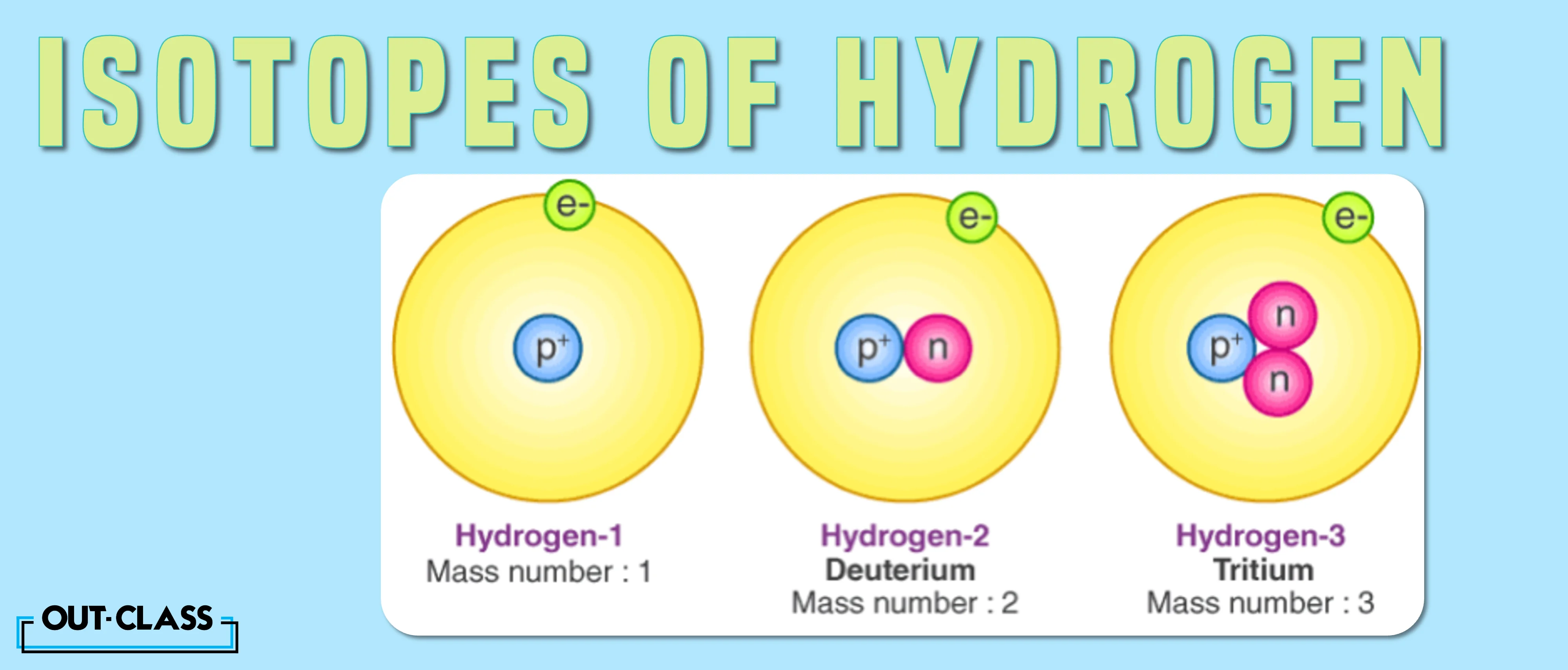 Isotopes in hydrogen: Whereas protium and deuterium have similar chemical properties, water made from heavier deuterium isotope (D2O) has a higher melting and boiling point than water made from protium (H2O).