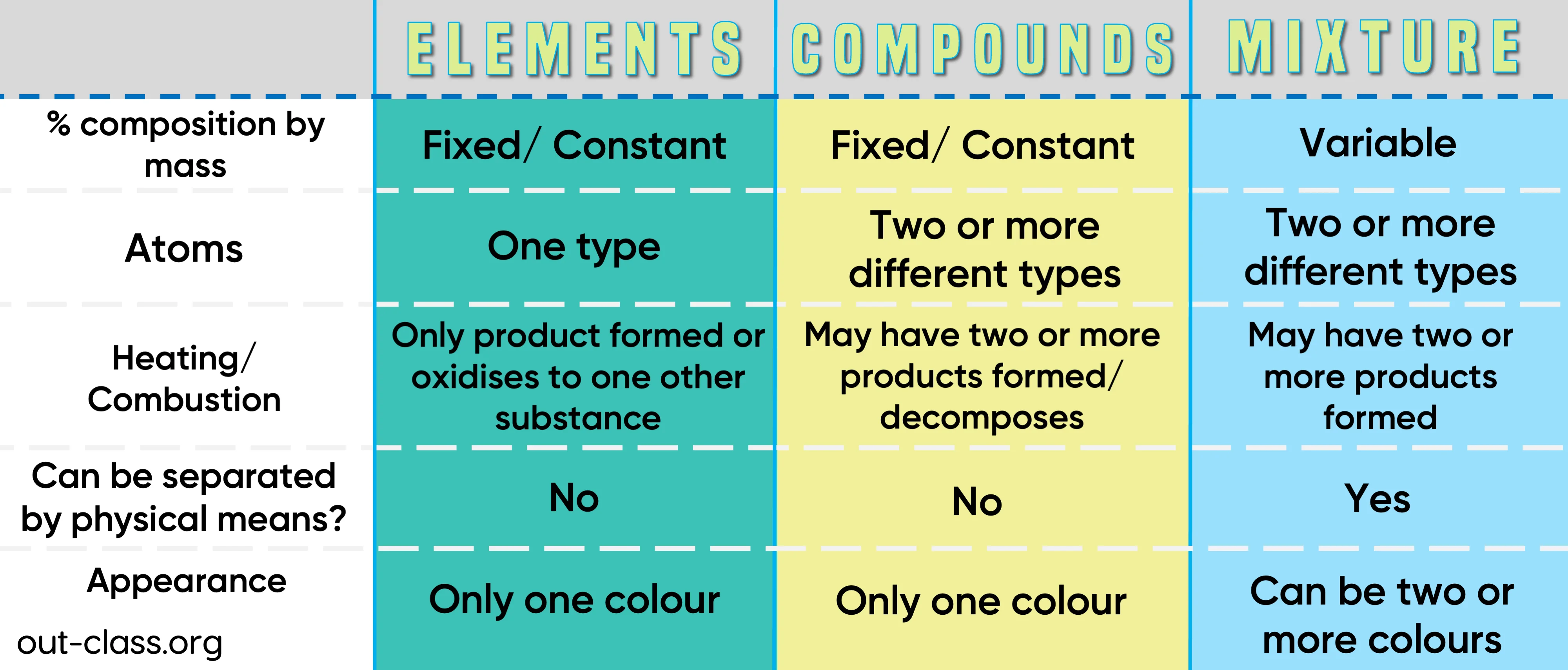 it demonstrates what the difference between elements, compounds and mixtures are.
