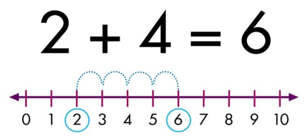 Students can easily use the number line to learn the fundamentals of addition and subtraction. This can be done by physically moving along the number line to demonstrate adding numbers and subtracting numbers. For example, if a student is required to add 4 to 2, then they would have to start at 2 and then move 4 spaces to the right to get to the number 6.