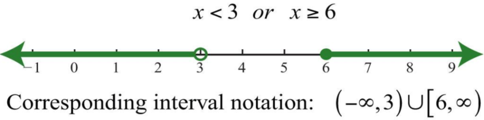 Inequalities are equations involving two values that are not equal to each other. Often the symbol used to define such functions is either “<” (less than) or “>” (greater than). The number line can be used to solve such equations and explain the relationship between two values. For example, if we need to figure out the value of the equation “x > 3” then we will highlight all the values situated at the right of the number 3 to represent numbers that are greater than 3.