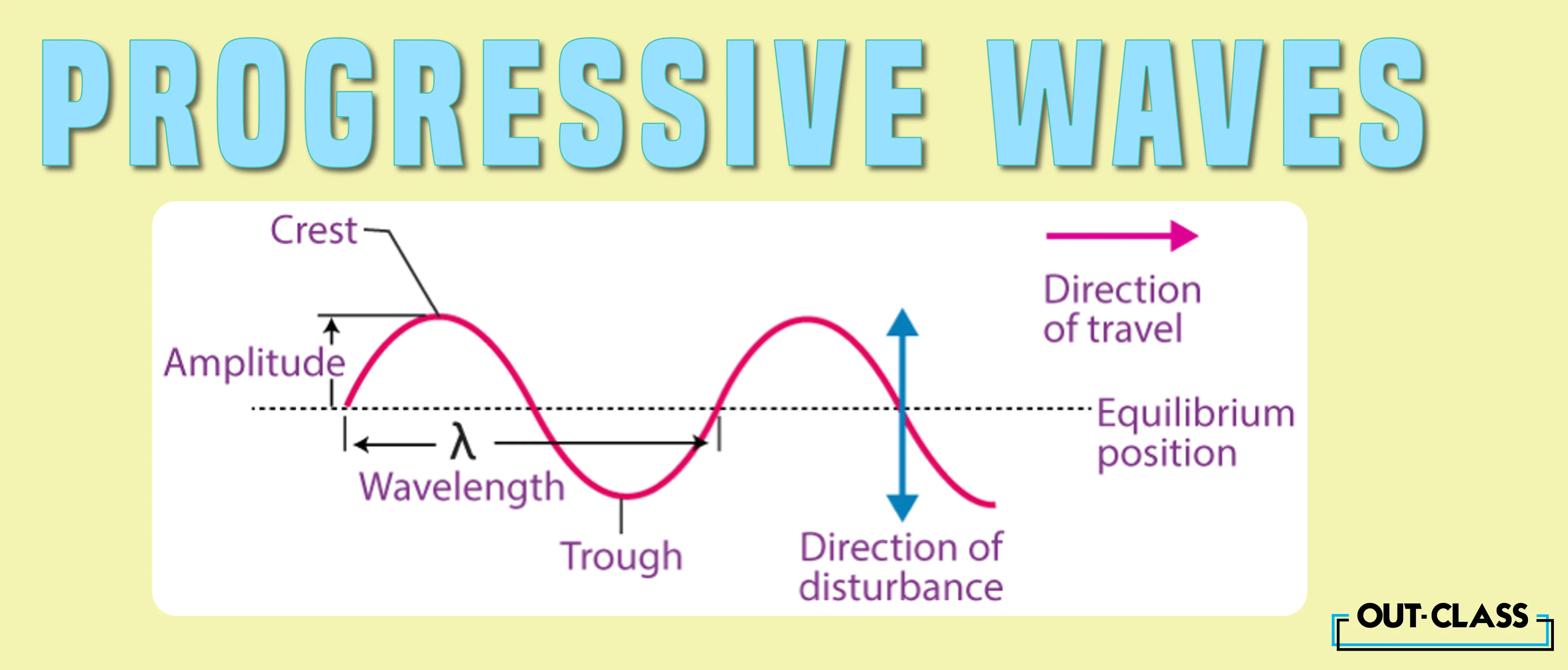 The angle formed by a point's displacement from its equilibrium position indicates the point's motion on the wave. For instance, two in-phase points on a wave vibrate simultaneously in the same direction, but two out-of-phase points vibrate simultaneously in opposite directions.