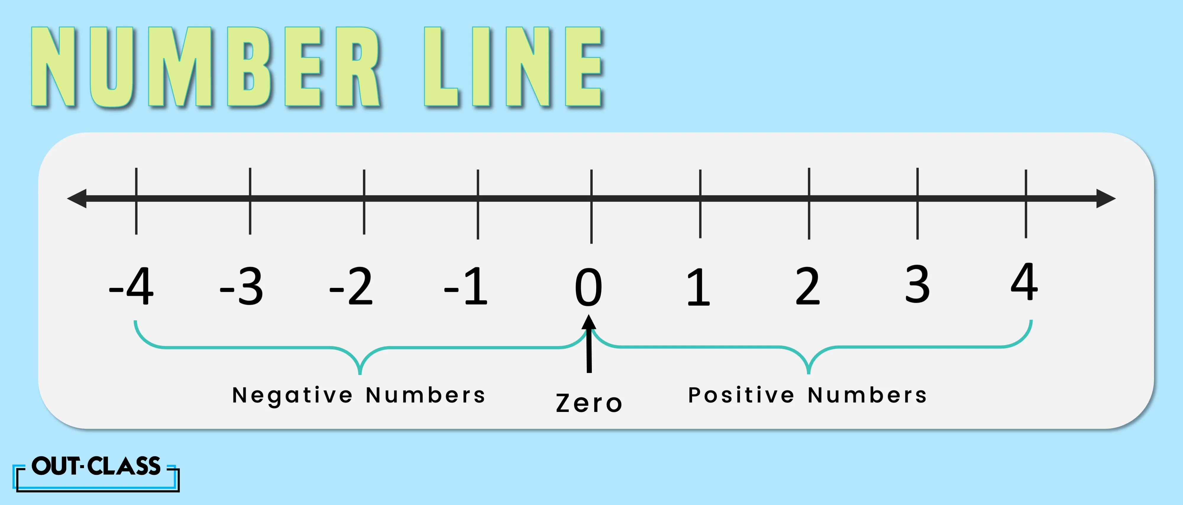 A number line can be described as a visual representation of numbers on a straight line. Each number is placed at an equal distance from each other, usually on a horizontal line, with numbers moving from left to right (numbers to the left representing negative numbers on the number line and numbers to the right representing positive numbers on the number line).