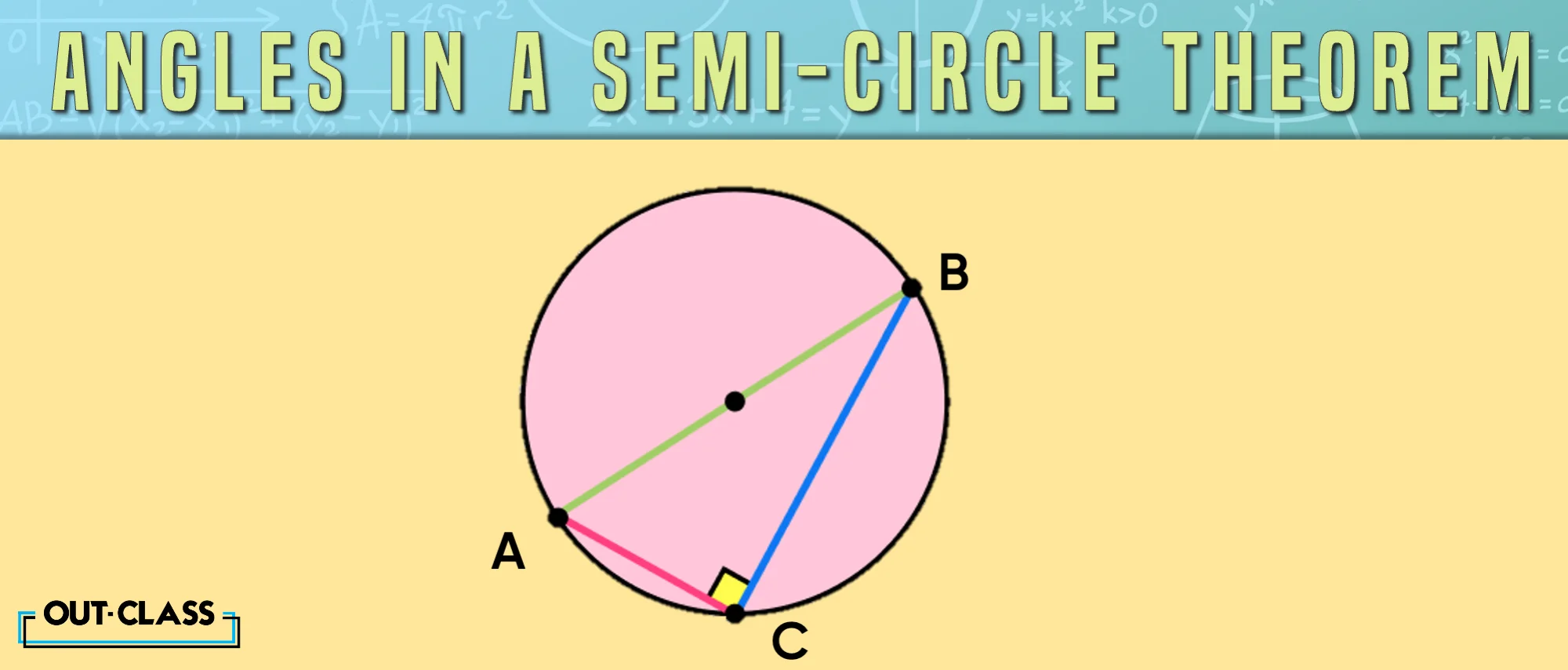 Another circle properties is the angle in the semi-circle theorem.