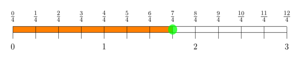 Number lines can also be used to explain the concepts of fractions and decimals. The number line can be divided into equal parts, each part representing a certain fraction such as one-half, one-third or three-quarters. The same thing can be done for decimals; each segment on the number can represent 0.2, 0.5 or 0.8.