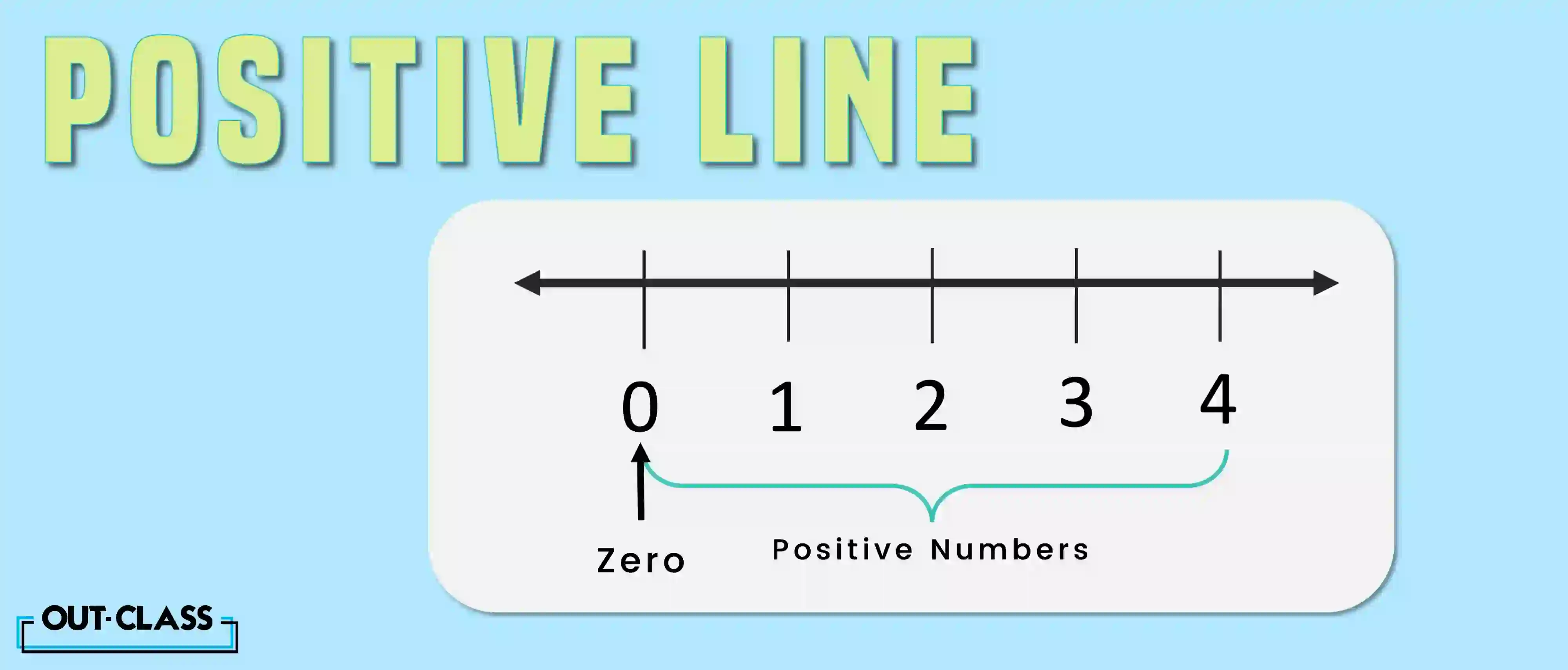 It explains what is a positive number line. Numbers that start from 0 and move towards the right on a straight line are known as positive numbers. As you move further towards the right, the numbers on the line increase.