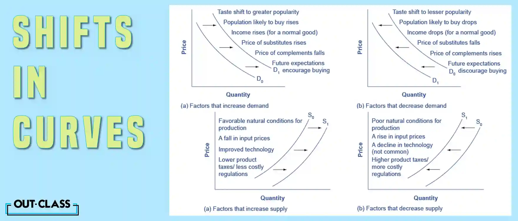 Shifts in both supply and demand curve in O Level Economics.