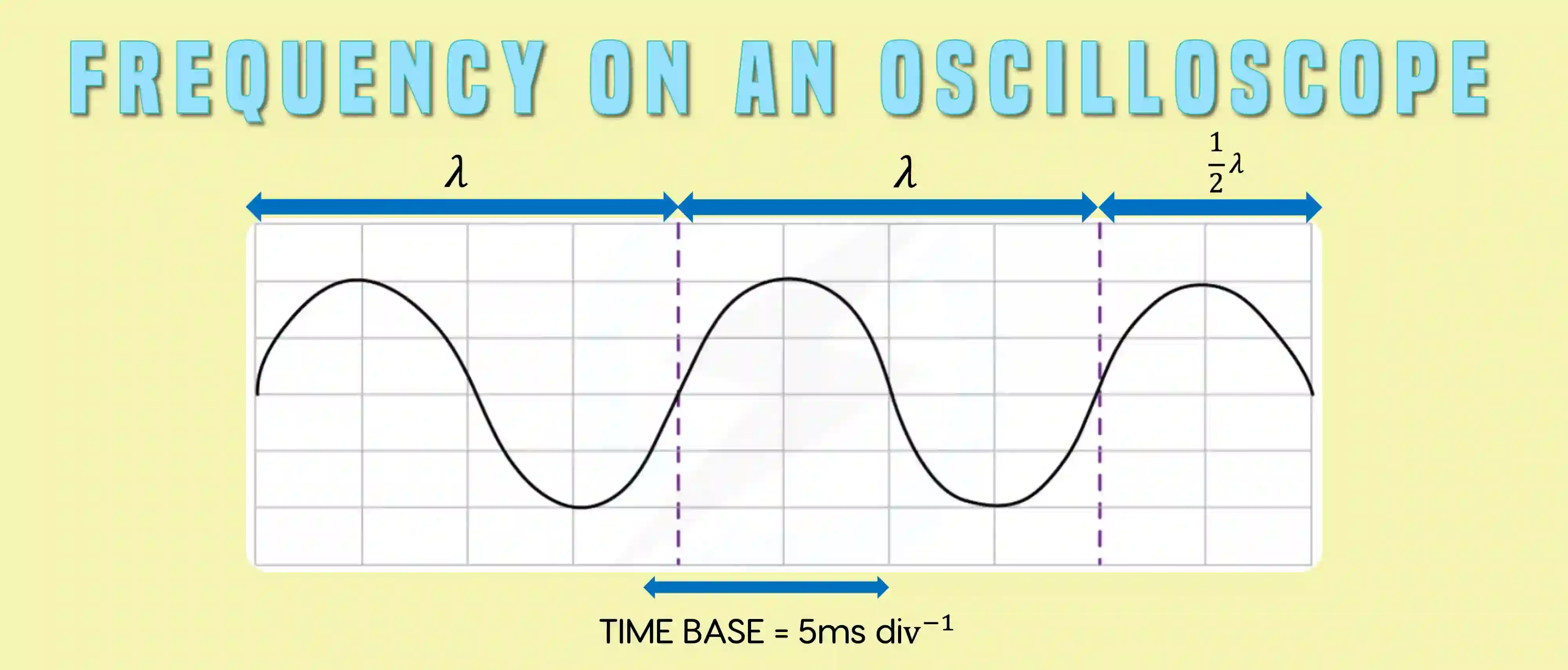 it shows how to read frequency on an oscilloscope