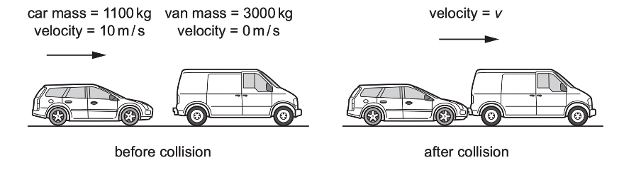 In a safety test, a car of mass 1100kg travels at a speed of 10m/ s and collides with a stationary van of mass 3000kg.