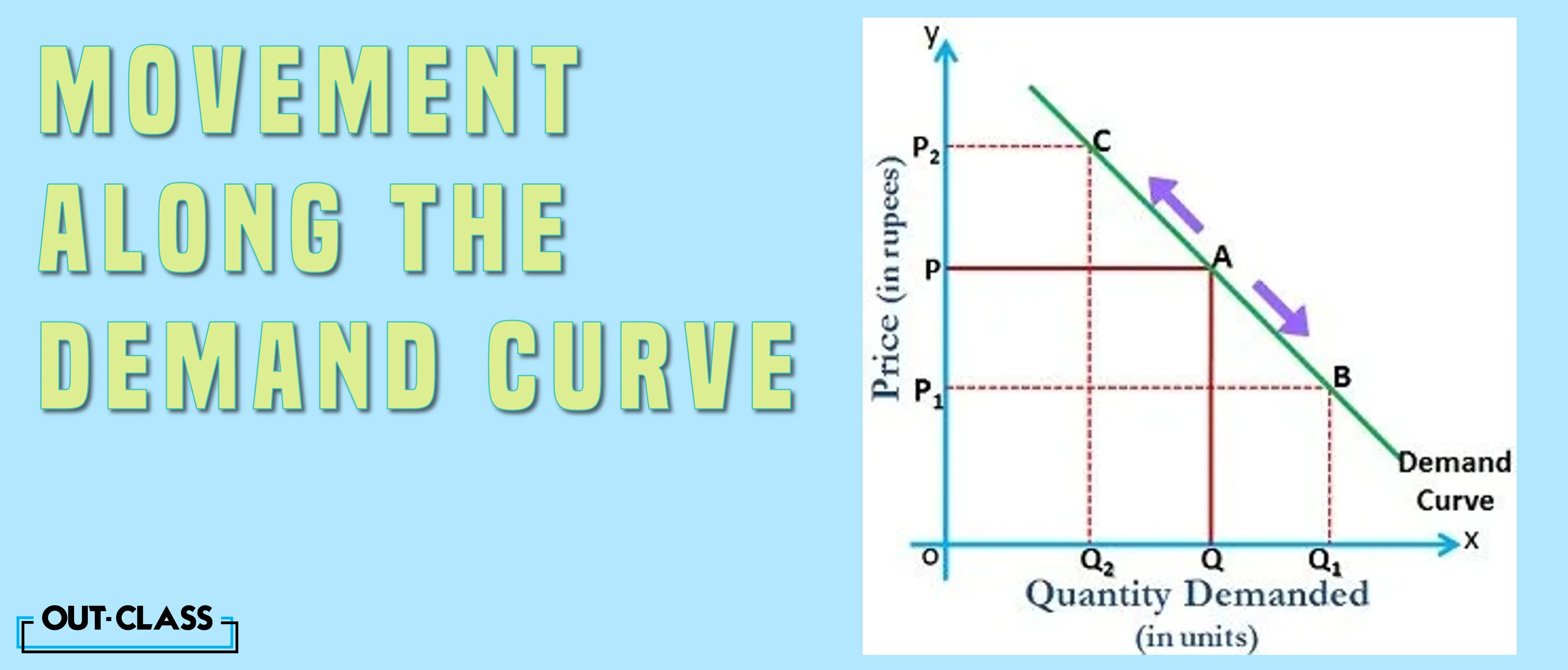 Movement along the demand curve in O Level Economics.
