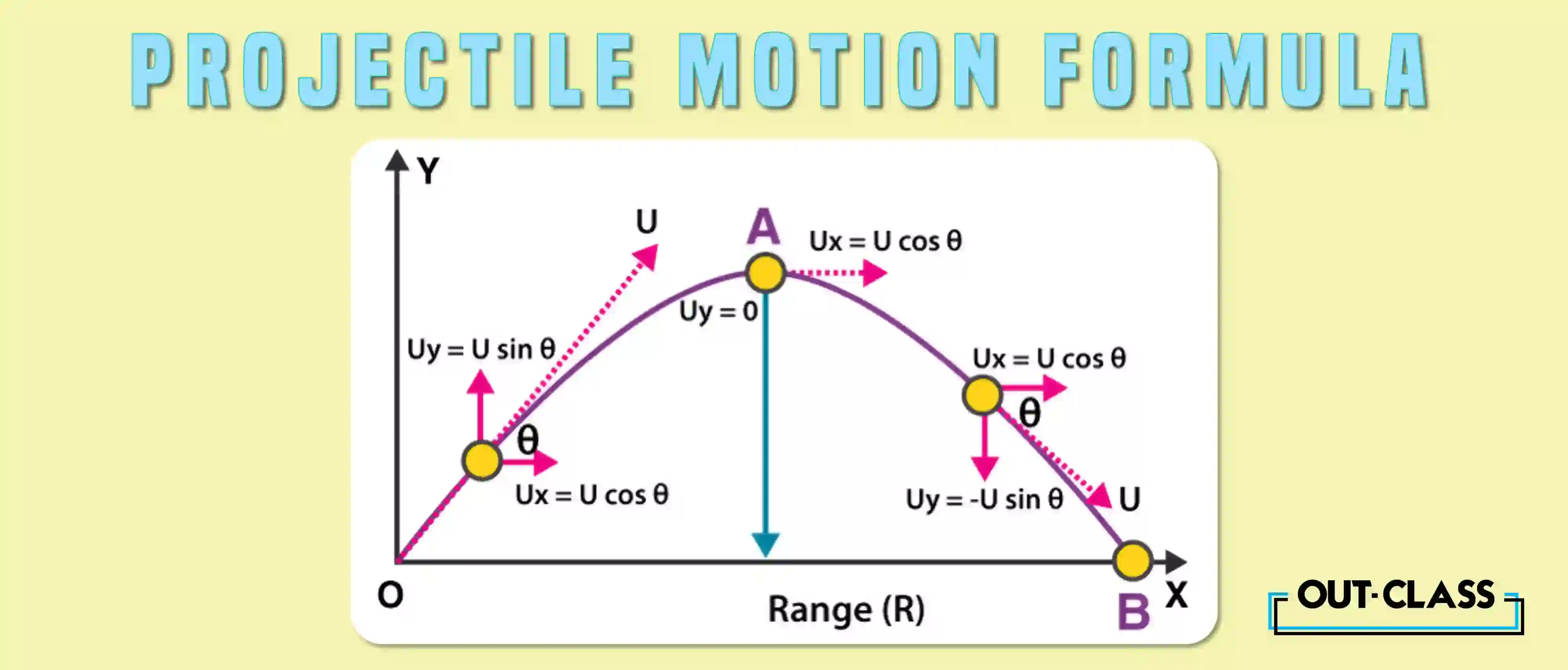 To truly comprehend what projectile motion is, one must befriend the formulas that govern its trajectory. The horizontal projectile motion equation is derived by: