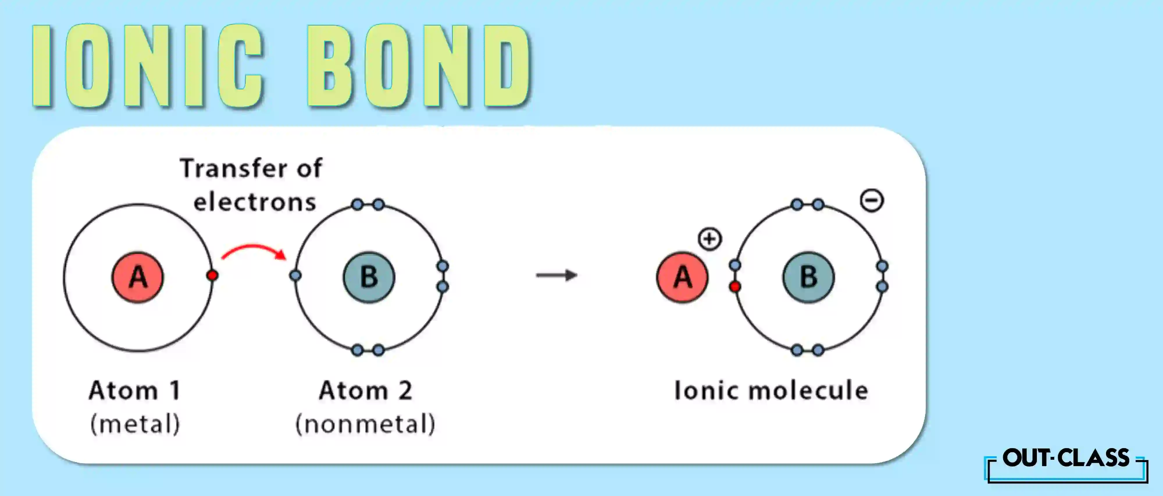 Ionic bonding revolves around the electrifying exchange of electrons.