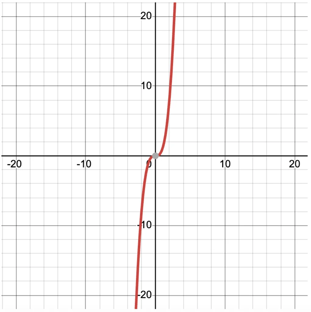 Can domain and range be the same? Indeed. A common example is that of f(x) = x3. Both the domain and range of this function are (-∞, ∞).