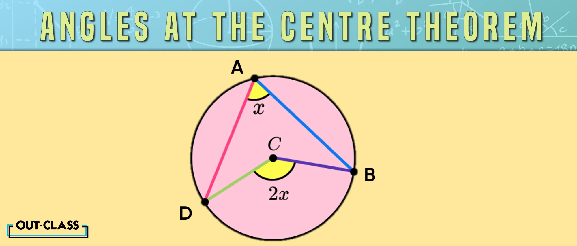 Another circle properties is the angle formed at the centre of a circle.