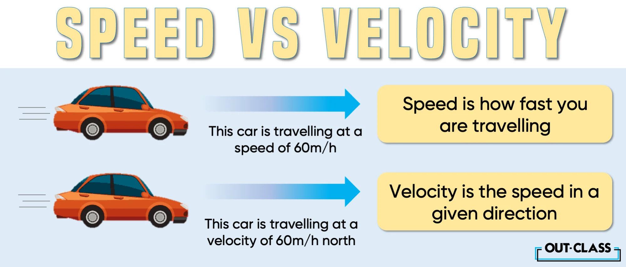 This explains the difference between speed and velocity as well as gives an inside review into what is velocity and what is speed. 
