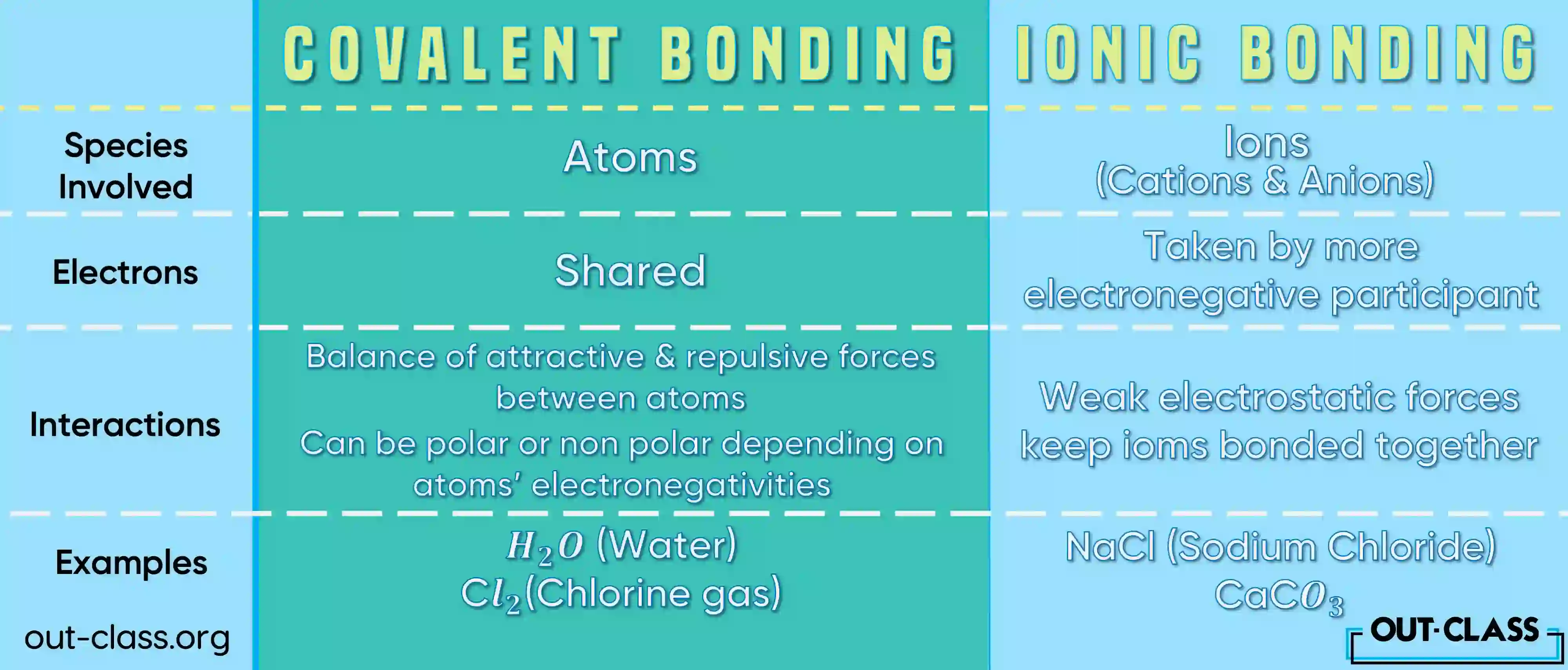 differences between ionic and covalent bond.