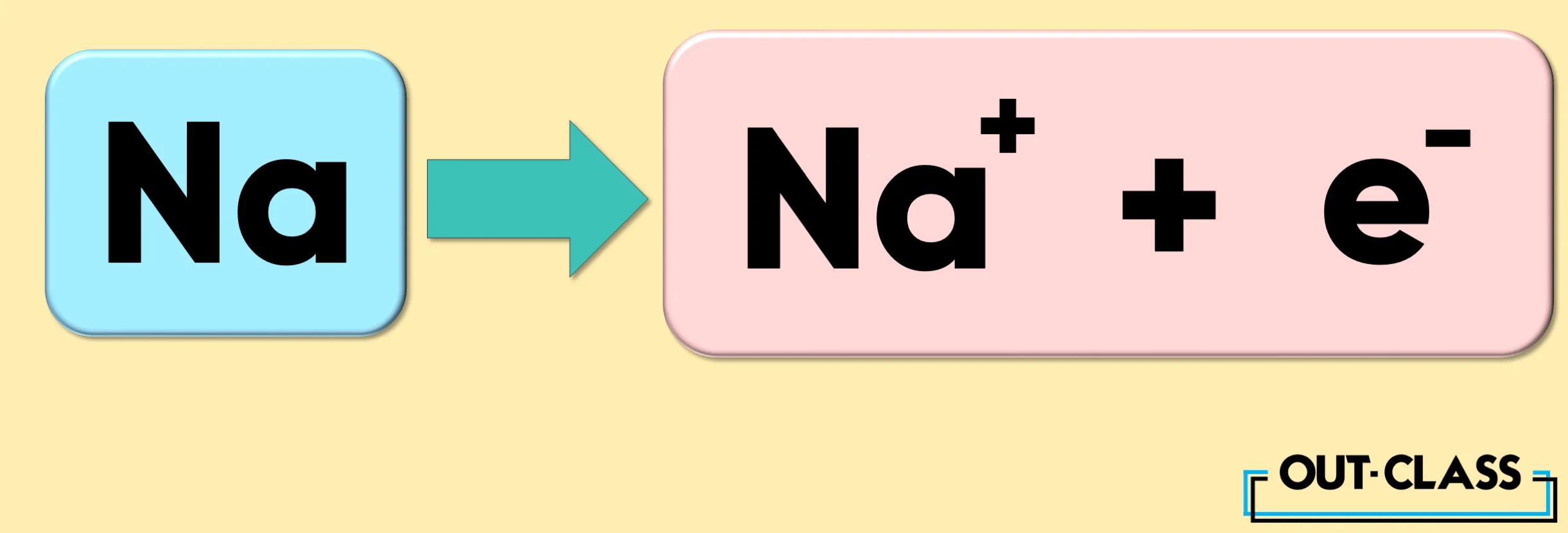 It shows the element sodium (Na) with a ion and charge of 1+ as an example of cations and anions. 