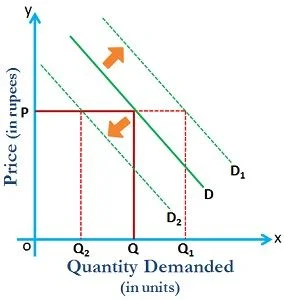 Shift along the demand curve.