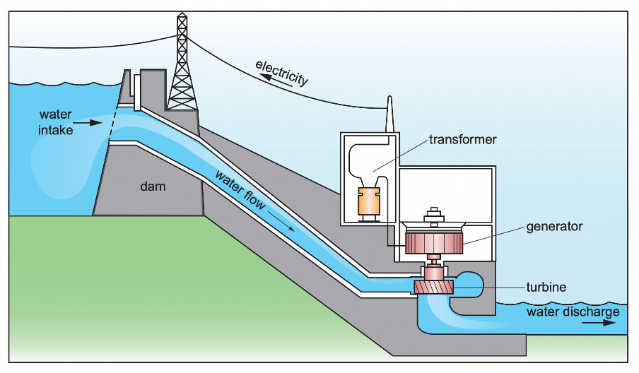 Study Fig. 3.2 (Insert), a diagram showing a hydel power station. Using Fig. 3.2 only, describe how electricity can be generated using this method. (4)