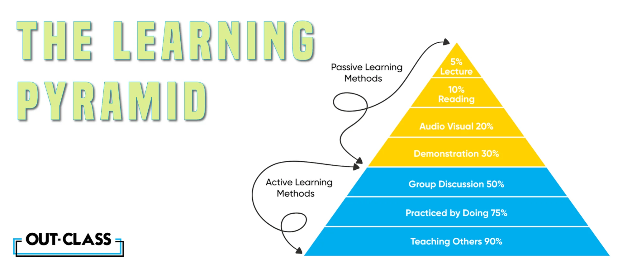 The learning pyramid shows how a mix of both active learning and passive learning is the way forward in terms of studying.